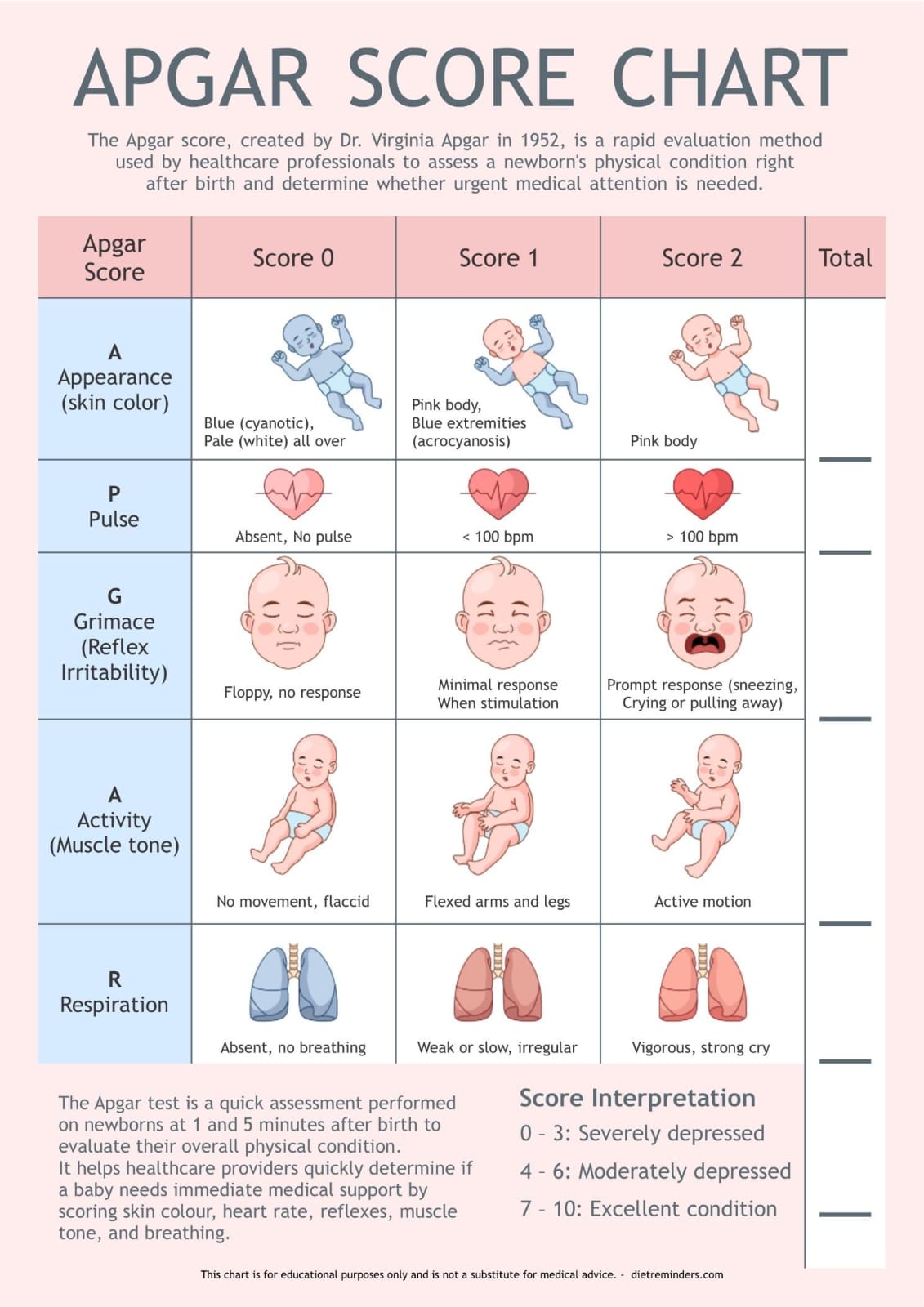 Apgar Score Chart
