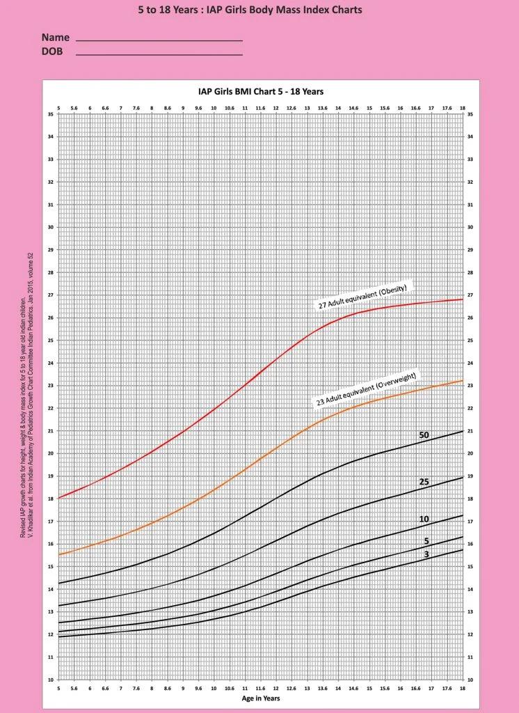 BMI Chart for Girls