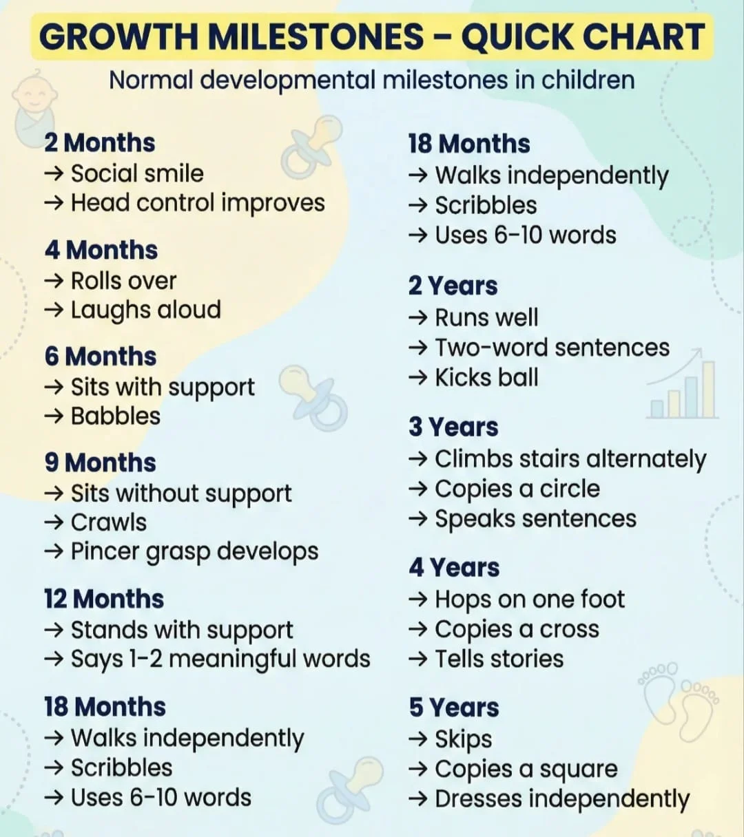 Early Milestones