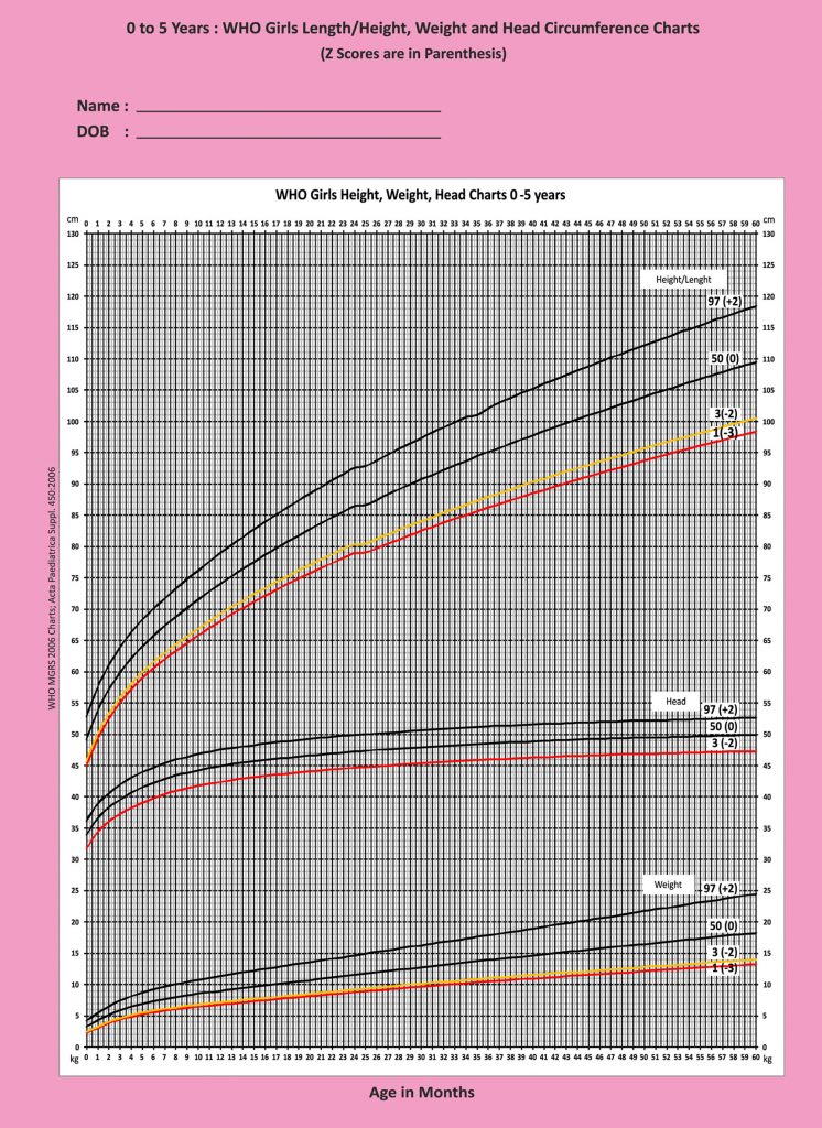 Girls Height & Weight Chart