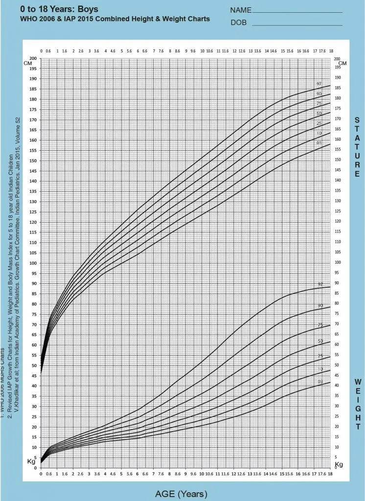 WHO Boys Chart