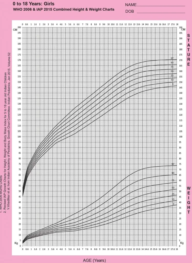 WHO Girls Chart